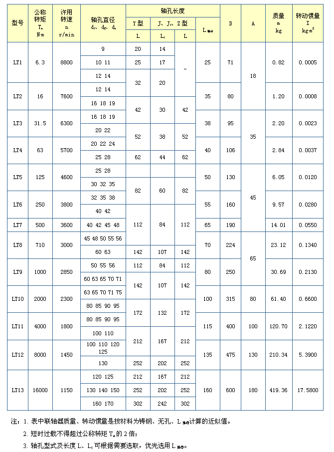 LT型弹性套柱销联轴器